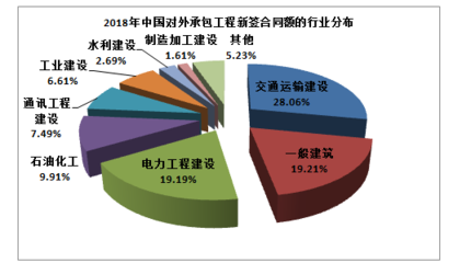 2020年海外工程行業現狀深度分析及弱勢轉型 中國對外承包工程的趨勢前瞻